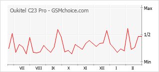 Диаграмма изменений популярности телефона Oukitel C23 Pro