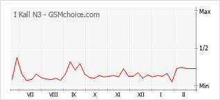 Gráfico de los cambios de popularidad I Kall N3
