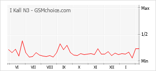 Grafico di modifiche della popolarità del telefono cellulare I Kall N3
