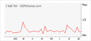 Traçar mudanças de populariedade do telemóvel I Kall N3