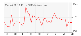 Popularity chart of Xiaomi Mi 11 Pro