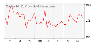 Le graphique de popularité de Xiaomi Mi 11 Pro