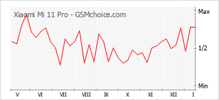Grafico di modifiche della popolarità del telefono cellulare Xiaomi Mi 11 Pro