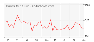 Populariteit van de telefoon: diagram Xiaomi Mi 11 Pro
