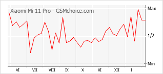 Traçar mudanças de populariedade do telemóvel Xiaomi Mi 11 Pro