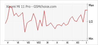 Диаграмма изменений популярности телефона Xiaomi Mi 11 Pro