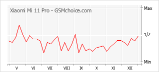 手機聲望改變圖表 Xiaomi Mi 11 Pro