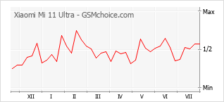 Popularity chart of Xiaomi Mi 11 Ultra