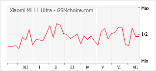 Grafico di modifiche della popolarità del telefono cellulare Xiaomi Mi 11 Ultra