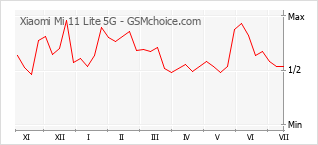 Popularity chart of Xiaomi Mi 11 Lite 5G