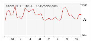 Le graphique de popularité de Xiaomi Mi 11 Lite 5G