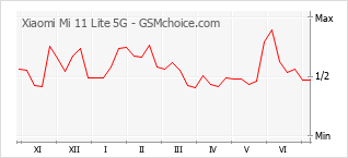 Populariteit van de telefoon: diagram Xiaomi Mi 11 Lite 5G