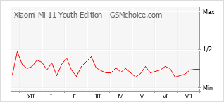 Popularity chart of Xiaomi Mi 11 Youth Edition