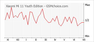 Gráfico de los cambios de popularidad Xiaomi Mi 11 Youth Edition