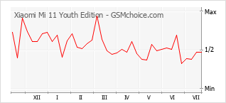 Le graphique de popularité de Xiaomi Mi 11 Youth Edition
