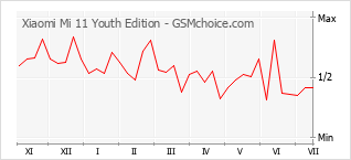 Grafico di modifiche della popolarità del telefono cellulare Xiaomi Mi 11 Youth Edition