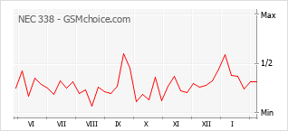 Popularity chart of NEC 338