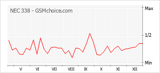 Gráfico de los cambios de popularidad NEC 338