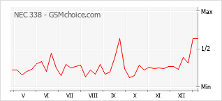 Le graphique de popularité de NEC 338