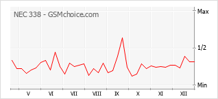 Populariteit van de telefoon: diagram NEC 338