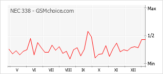 Traçar mudanças de populariedade do telemóvel NEC 338