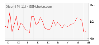 Gráfico de los cambios de popularidad Xiaomi Mi 11i