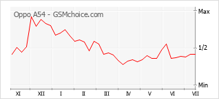Popularity chart of Oppo A54