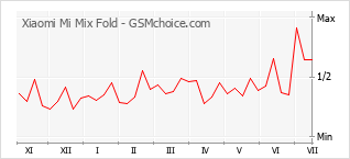 Gráfico de los cambios de popularidad Xiaomi Mi Mix Fold