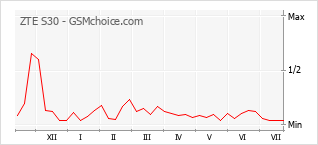 Popularity chart of ZTE S30
