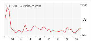 Gráfico de los cambios de popularidad ZTE S30