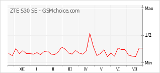 Popularity chart of ZTE S30 SE