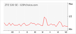 Gráfico de los cambios de popularidad ZTE S30 SE