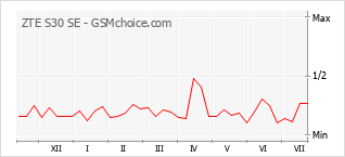 Grafico di modifiche della popolarità del telefono cellulare ZTE S30 SE