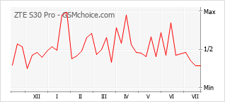 Gráfico de los cambios de popularidad ZTE S30 Pro