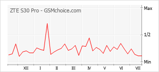 Grafico di modifiche della popolarità del telefono cellulare ZTE S30 Pro