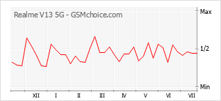 Popularity chart of Realme V13 5G