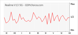 Gráfico de los cambios de popularidad Realme V13 5G