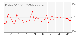 Le graphique de popularité de Realme V13 5G