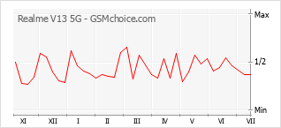 Grafico di modifiche della popolarità del telefono cellulare Realme V13 5G