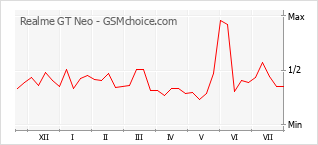 Gráfico de los cambios de popularidad Realme GT Neo