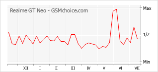 Grafico di modifiche della popolarità del telefono cellulare Realme GT Neo