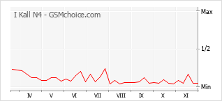 Gráfico de los cambios de popularidad I Kall N4