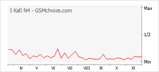 Grafico di modifiche della popolarità del telefono cellulare I Kall N4