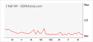 手機聲望改變圖表 I Kall N4