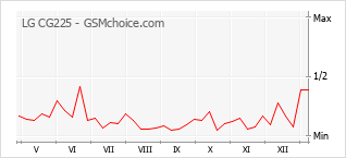 Populariteit van de telefoon: diagram LG CG225
