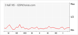 Diagramm der Poplularitätveränderungen von I Kall N5