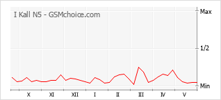 Gráfico de los cambios de popularidad I Kall N5