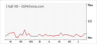 Grafico di modifiche della popolarità del telefono cellulare I Kall N5