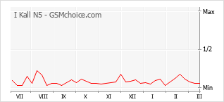 Populariteit van de telefoon: diagram I Kall N5
