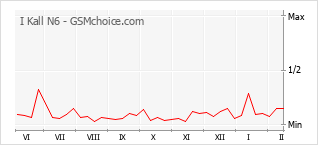 Diagramm der Poplularitätveränderungen von I Kall N6